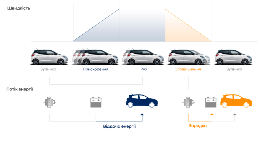 Особливості Hyundai i10 | Продуктивність | Соллі Плюс - фото 15