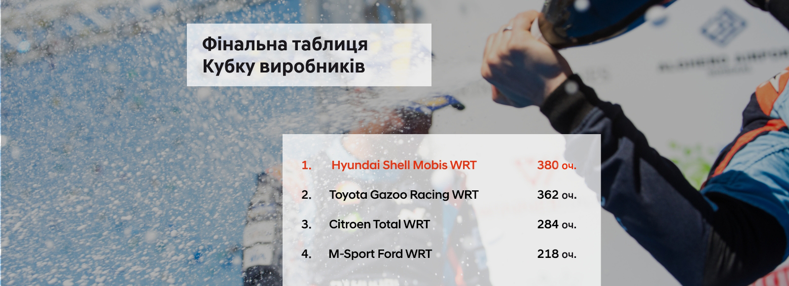 Hyundai на Чемпіонаті світу з ралі WRC | Соллі Плюс - фото 18
